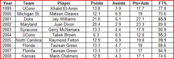 Statistics of the starting point guards from the last ten national champions