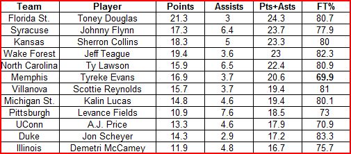 Statistics of the starting point guards of this year's tournament teams seeed 1-5.
